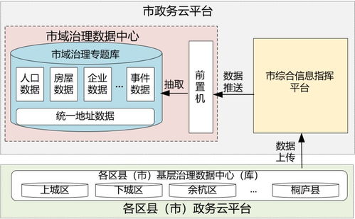 市级智慧城市市域治理大数据解决方案 数据处理服务构建与实践