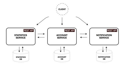 微服务架构设计 从零开始构建高效可扩展的微服务系统