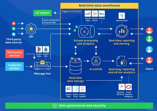 大数据处理架构演进 从Lambda、Kappa到流批一体与实时数仓
