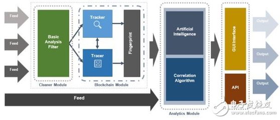 区块链赋能大数据 DATAVLT数据处理服务全面解析
