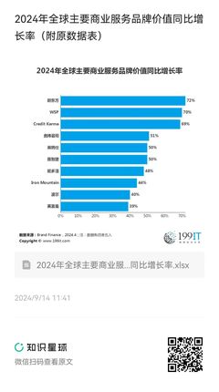 2024年全球主要商业服务品牌价值同比增长率分析